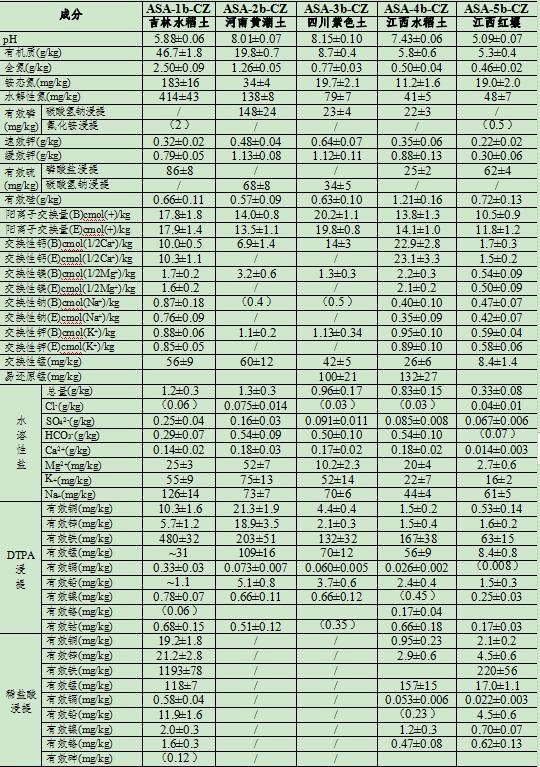 ASA 5b CZ 土壤有效态成分分析标准物质 红壤 500g 中原标准物质中心