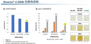 耐高温、耐水解、光照不变色的润滑脂抗氧剂REVONOX® - 5068L