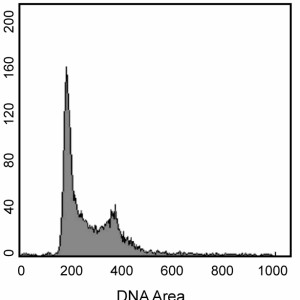 BD 550825 PI/RNase Staining Buffer 染色緩沖液 優(yōu)勢(shì)