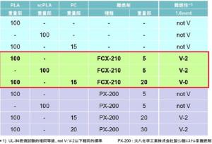 涤纶纺丝阻燃剂日本帝人FCX210，高磷含量高透明阻燃剂
