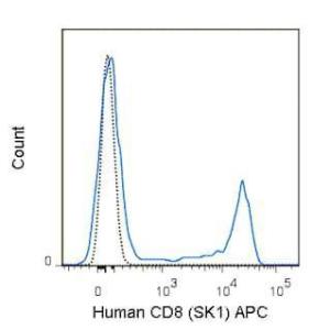 APC Anti-CD8 alpha抗體[SK1] (ab210366)