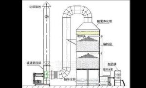 废气处理喷淋塔除味剂
